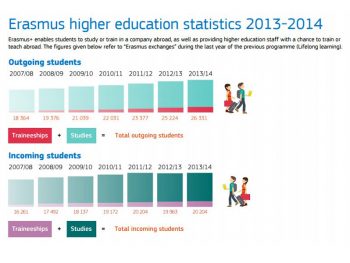 Obiettivi ambiziosi, e tante opportunità, con il “nuovo” Erasmus