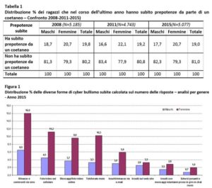 grafico bullismo