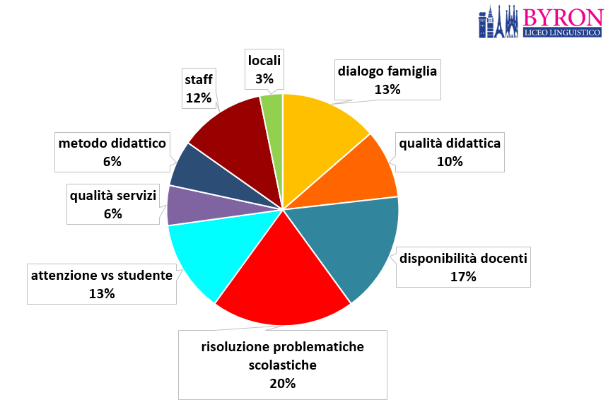 Punti di forza Liceo Byrondal punto di vista degli iscritti